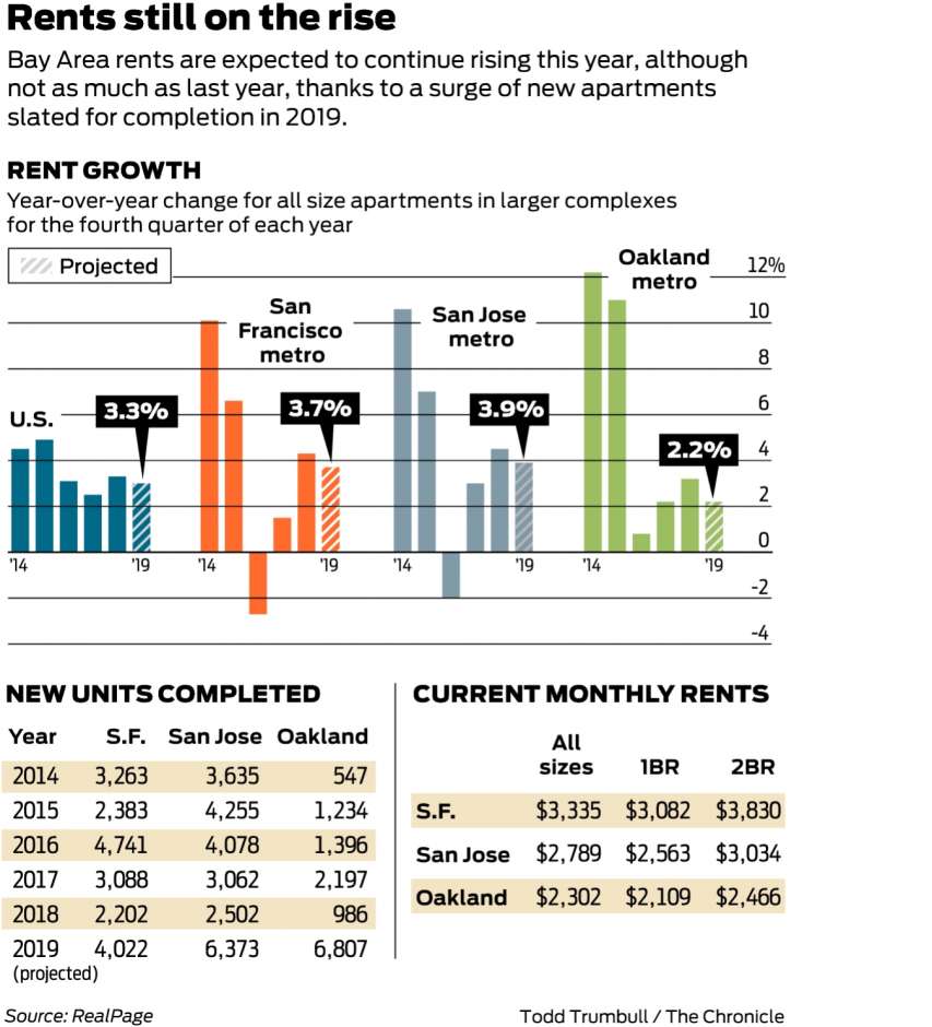 Rents still on the rise: Bay Area rents are expected to continue rising this year, although not as much as last year, thanks to a surge of new apartments slated for completion in 2019.